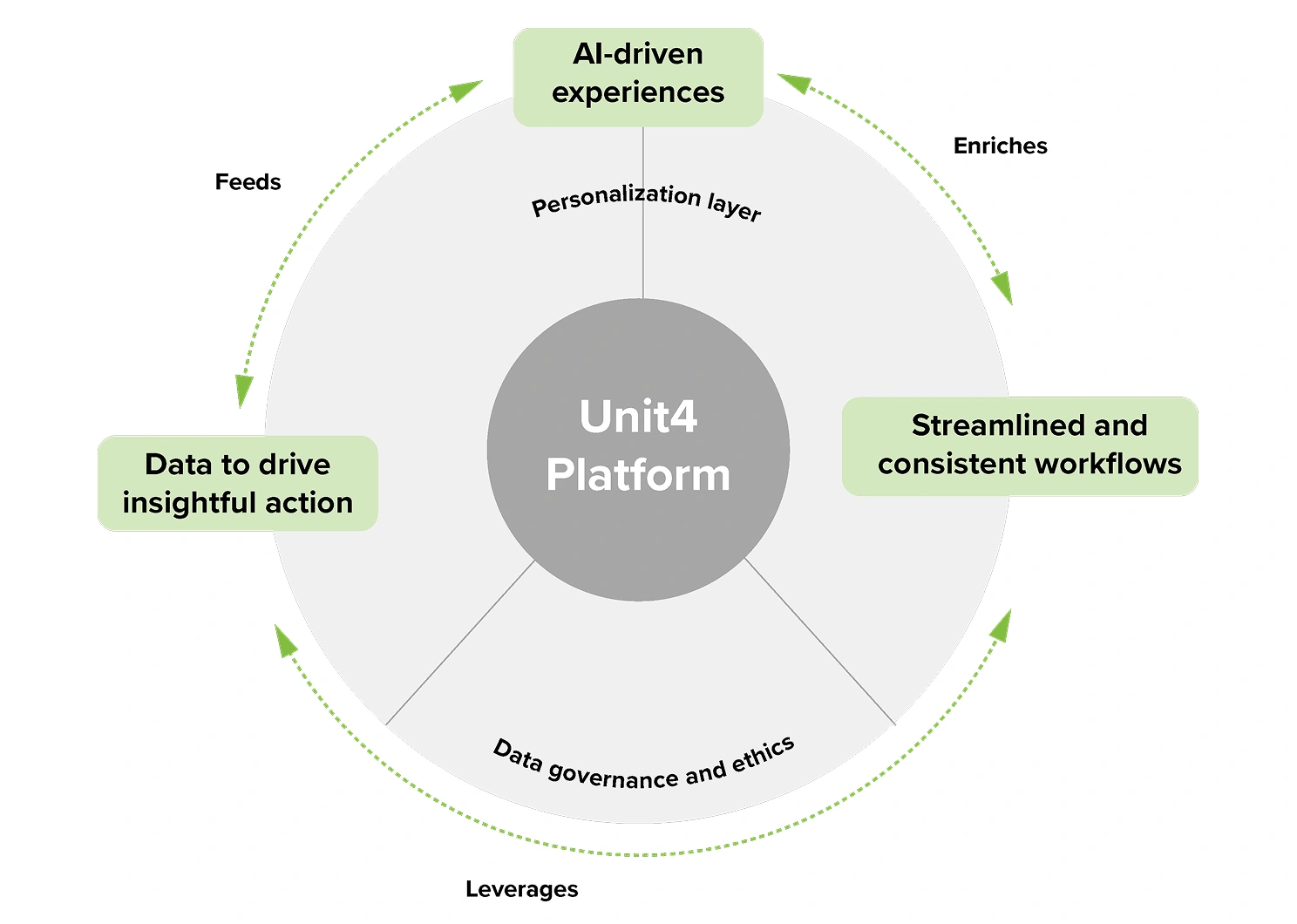 Graphic illustrating the key benefits delivered by the Unit4 Platform